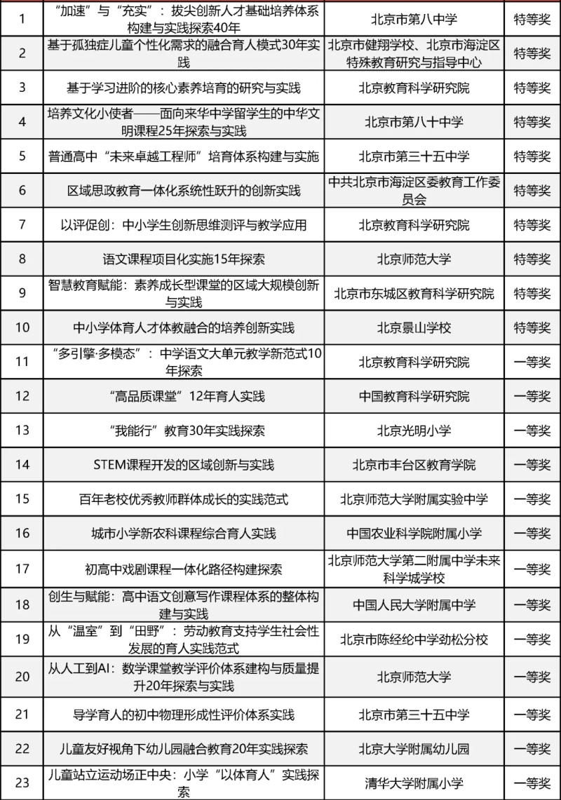 “京师奖”名单公布！20名教师、968项教育教学成果上榜